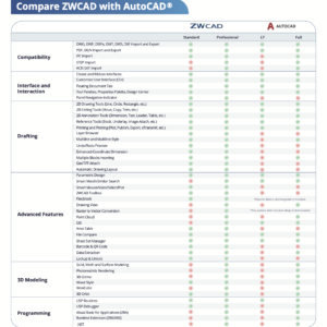 So sánh tính năng ZWCAD Standard, ZWCAD Professional và AutoCAD