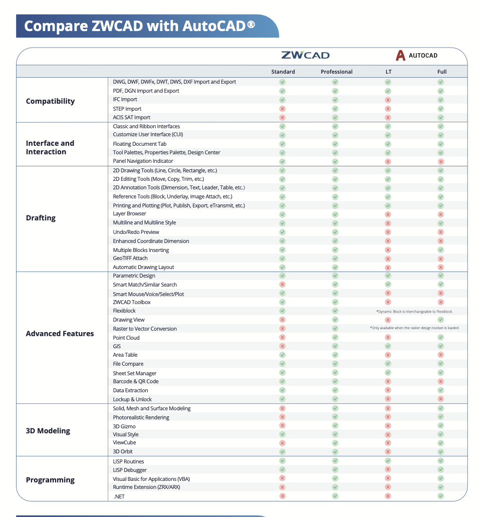 Bảng so sánh các phiên bản ZWCAD So sánh tính năng ZWCAD Standard, ZWCAD Professional và AutoCAD